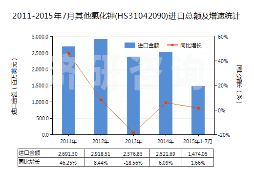 2011-2015年7月其他氯化鉀(HS31042090)進(jìn)口總額及增速統(tǒng)計(jì)